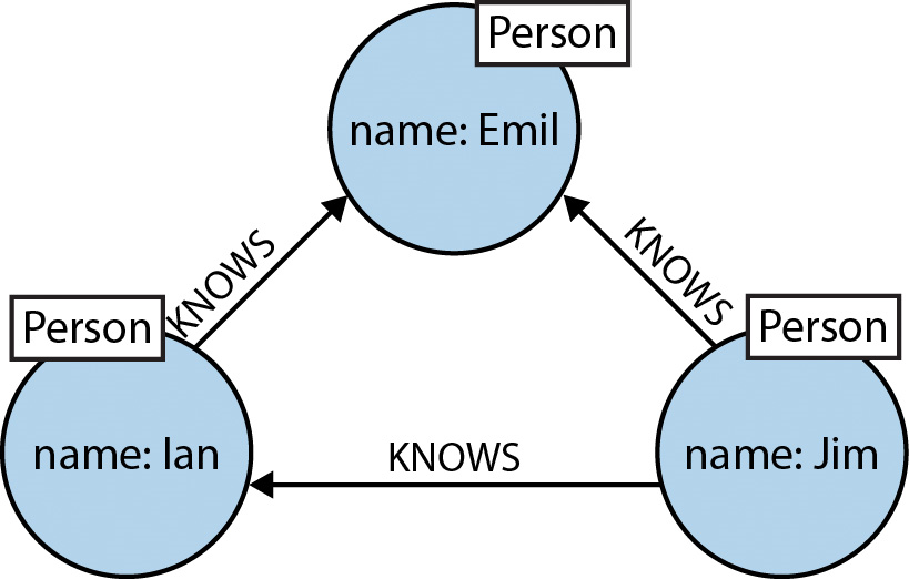 GraphDb Example 1