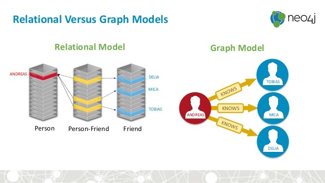 GraphDb Example: SQL_Vs_Graph 