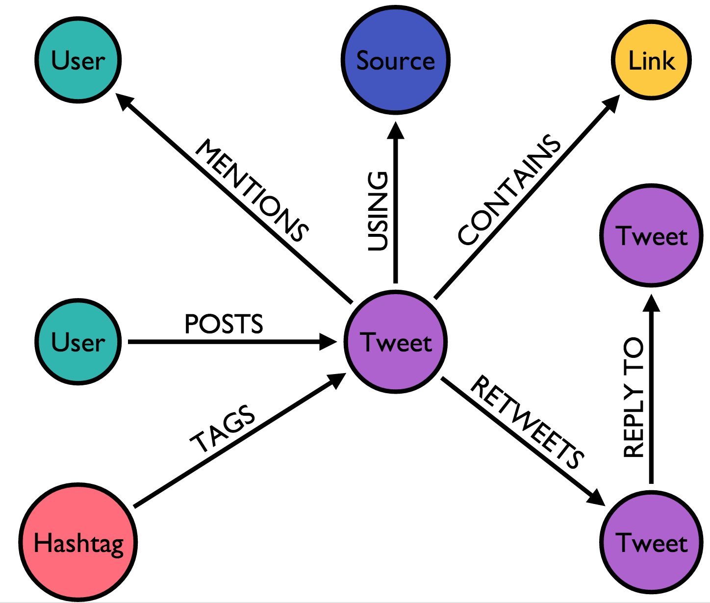 GraphDb Example: Twitter